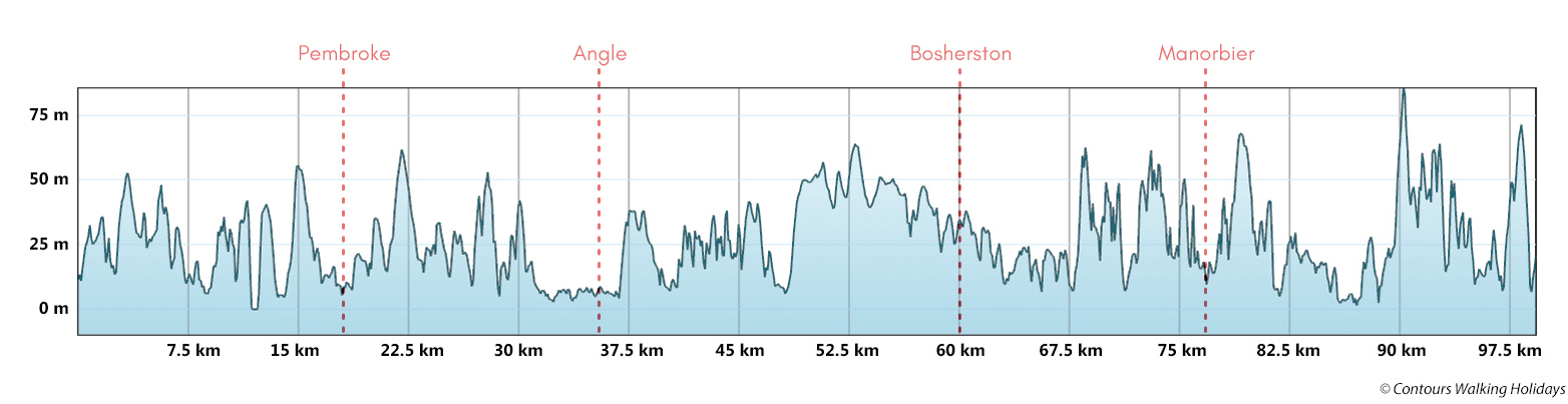 Pembrokeshire Coast Path - South Section Route Profile